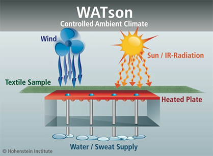 The Hohenstein Institute uses the WATson Heat Loss Tester measurement device to measure the cooling power of textiles. © Hohenstein Group The Hohenstein Institute uses the WATson Heat Loss Tester measurement device to measure the cooling power of textiles. © Hohenstein Group