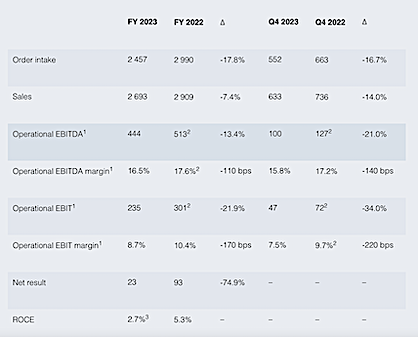 Key Figures of the Oerlikon Group as of December 31, 2023 (in CHF Million) (c) 2024 Oerlikon
1 For the reconciliation of operational and unadjusted figures, please see tables I and II on page 3 of this news release. 2 Operational EBITDA and operational EBIT were restated for effects from discontinued activities. 3 Operational ROCE, excl. M&A, is 7.7% in 2023 (2022: 10.8%) Key Figures of the Oerlikon Group as of December 31, 2023 (in CHF Million) (c) 2024 Oerlikon
1 For the reconciliation of operational and unadjusted figures, please see tables I and II on page 3 of this news release. 2 Operational EBITDA and operational EBIT were restated for effects from discontinued activities. 3 Operational ROCE, excl. M&A, is 7.7% in 2023 (2022: 10.8%)