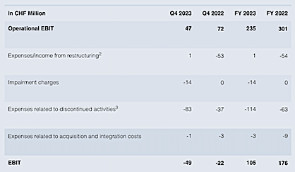 Table II: Reconciliation of Q4 2023 and FY 2023 Operational EBIT and EBIT1 (c) 2024 Oerlikon
1 All amounts (including totals and subtotals) have been rounded according to normal commercial practice. Thus, an addition of the figures presented can result in rounding differences. 2 Includes provisions for personnel expenses primarily aimed to reduce costs in the divisions. 3 Includes costs from discontinued businesses, thus 2023 and 2022 numbers have been restated accordingly. Table II: Reconciliation of Q4 2023 and FY 2023 Operational EBIT and EBIT1 (c) 2024 Oerlikon
1 All amounts (including totals and subtotals) have been rounded according to normal commercial practice. Thus, an addition of the figures presented can result in rounding differences. 2 Includes provisions for personnel expenses primarily aimed to reduce costs in the divisions. 3 Includes costs from discontinued businesses, thus 2023 and 2022 numbers have been restated accordingly.