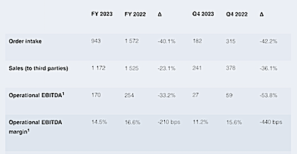 Key figures of the Polymer Processing Solutions Division as of December 31, 2023 (in CHF Million) (c) 2024 Oerlikon
1 Operational EBITDA and operational EBIT were restated for effects from newly discontinued activities. Key figures of the Polymer Processing Solutions Division as of December 31, 2023 (in CHF Million) (c) 2024 Oerlikon
1 Operational EBITDA and operational EBIT were restated for effects from newly discontinued activities.