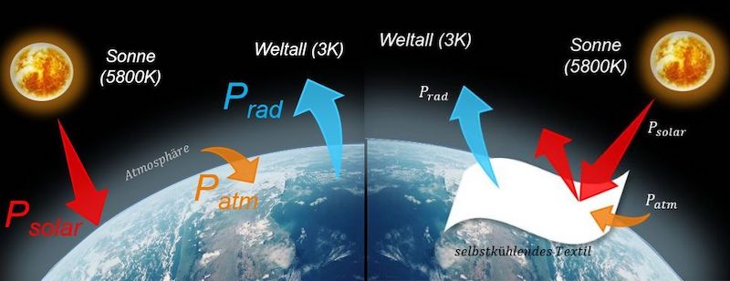 Left: Thermal radiation flows on the terrestrial surface. Right: Functional principle of a self-cooling material. © 2024 Picture: DITF. (Psolar: solar radiation; Patm: atmospheric counter-radiation; Prad: thermal radiation between 8-13µm). Left: Thermal radiation flows on the terrestrial surface. Right: Functional principle of a self-cooling material. © 2024 Picture: DITF. (Psolar: solar radiation; Patm: atmospheric counter-radiation; Prad: thermal radiation between 8-13µm).