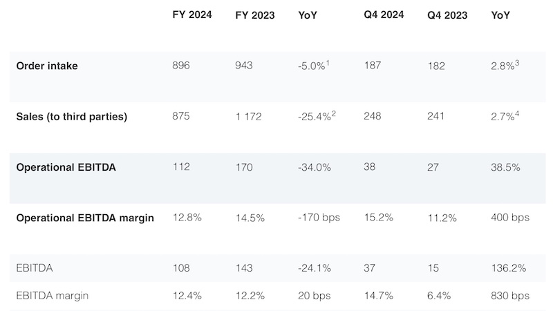 Due to rounding, some totals may not correspond with the sum of the separate figures. For the reconciliation of operational and reported EBITDA figures, please see earnings presentation. 1?Impact from M&A: +2.2%, foreign exchange (FX): -3.0%, organic: -1.6%. 2?Impact from M&A: +1.8%, FX: -3.2%, organic: -0.1%. 3 Impact from M&A: 0%, FX: -1.6%, organic: -3.0%. 4?Impact from M&A: 0%, FX: -2.2%, organic: -1.2%. Due to rounding, some totals may not correspond with the sum of the separate figures. For the reconciliation of operational and reported EBITDA figures, please see earnings presentation. 1?Impact from M&A: +2.2%, foreign exchange (FX): -3.0%, organic: -1.6%. 2?Impact from M&A: +1.8%, FX: -3.2%, organic: -0.1%. 3 Impact from M&A: 0%, FX: -1.6%, organic: -3.0%. 4?Impact from M&A: 0%, FX: -2.2%, organic: -1.2%.