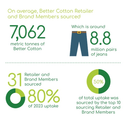 Better Cotton Retailer and Brand Member sourcing (2023) © 2024 BCI Better Cotton Retailer and Brand Member sourcing (2023) © 2024 BCI