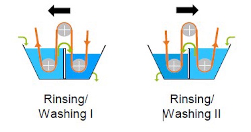 TwinJig technology shows two independent troughs – saving up to 35% of water © 2024 Benninger TwinJig technology shows two independent troughs – saving up to 35% of water © 2024 Benninger
