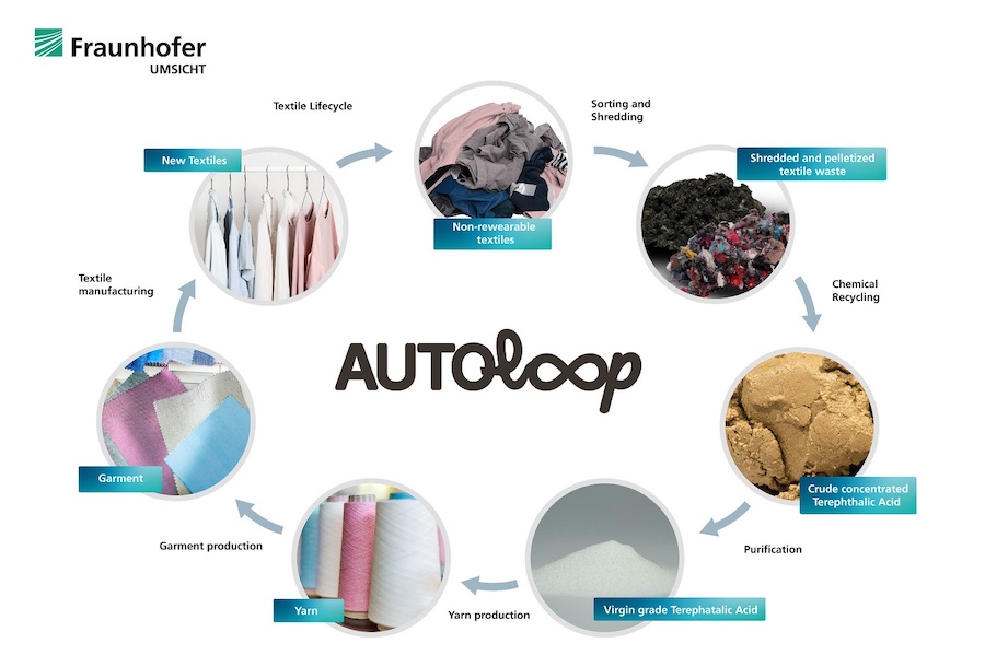 The chemical recycling of synthetic fibres (PET) into new basic chemicals is a technological building block being researched in the AUTOLOOP project © 2025 Fraunhofer UMSCHAU