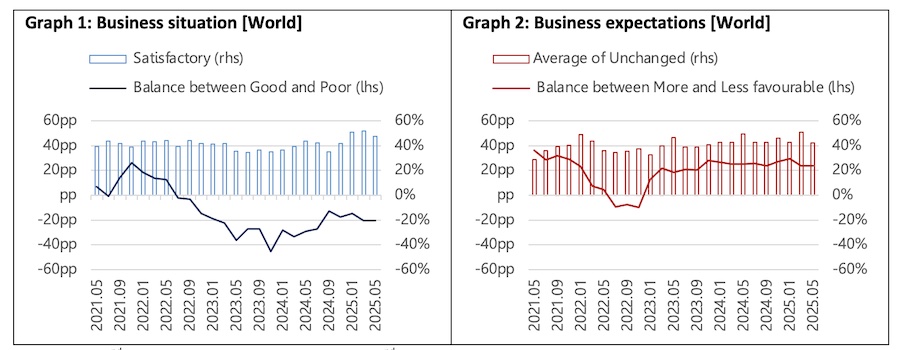 Source: 8th-32nd ITMF Global Textile Industry Survey (32nd: 12-22.05.2025) – last data point = May 2025 © 2025 ITMF Source: 8th-32nd ITMF Global Textile Industry Survey (32nd: 12-22.05.2025) – last data point = May 2025 © 2025 ITMF