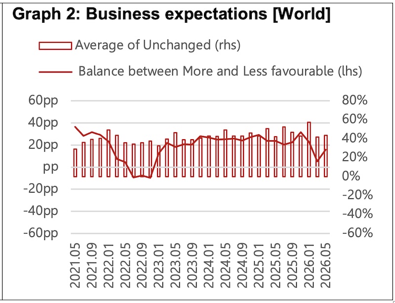 Graph 2: Business expectations [World] © 2026 ITMF