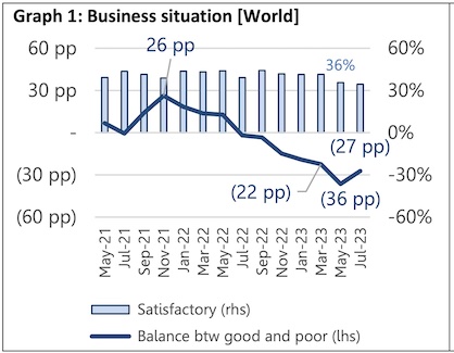 Source: 21st ITMF Global Textile Industry Survey (10.-17.07.2023) Source: 21st ITMF Global Textile Industry Survey (10.-17.07.2023)