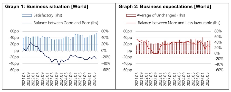 Source: 8th-39th ITMF Global Textile Industry Survey (39th: 13-22.07.2026) – last data point = July 2026