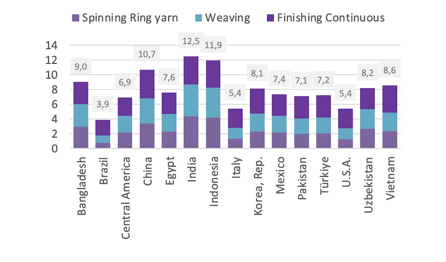 Figure 3: Country-specific Carbon Footprint [kg CO2e/kg tex] for producing 1 meter of finished cotton woven fabrics (CO - Woven - Continuous Open Width - COW), by process © 2025 ITMF