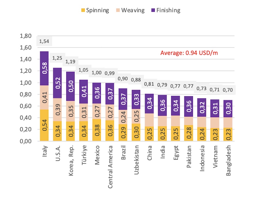 Figure 1: Total cost of producing a finished meter of woven fabric (CO, COW), by segment (UDSD/m), excluding raw material © 2025 ITMF Figure 1: Total cost of producing a finished meter of woven fabric (CO, COW), by segment (UDSD/m), excluding raw material © 2025 ITMF