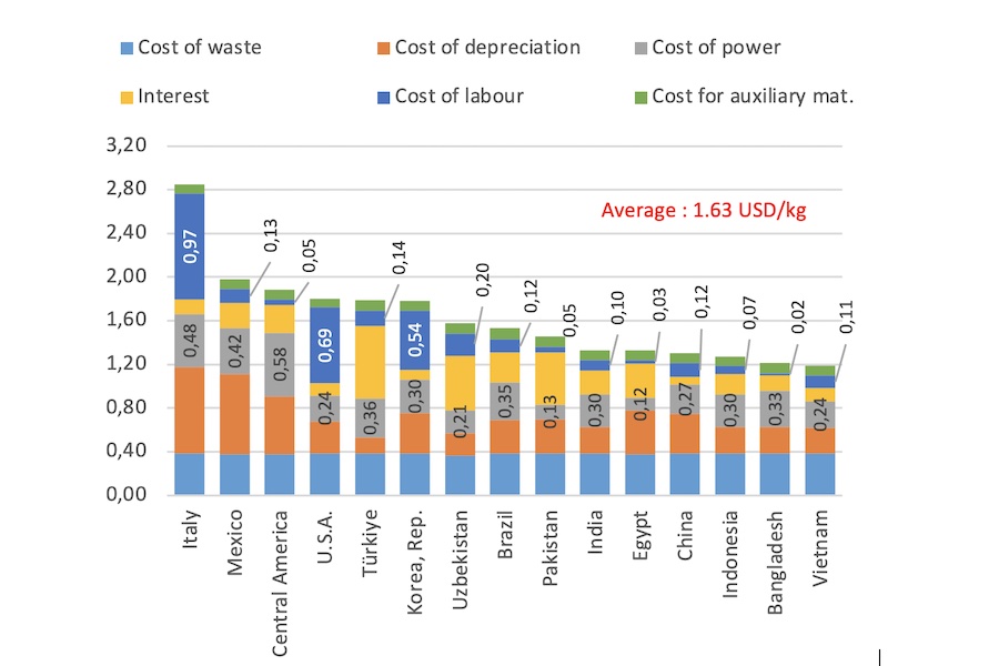 Figure 2: Manufacturing cost of spinning Ring/NE30, by cost element (USD/Kg) © 2025 ITMF Figure 2: Manufacturing cost of spinning Ring/NE30, by cost element (USD/Kg) © 2025 ITMF