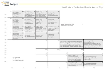 Classification of yarn faults and possible source of origin (c) 2020 Loepfe Classification of yarn faults and possible source of origin (c) 2020 Loepfe