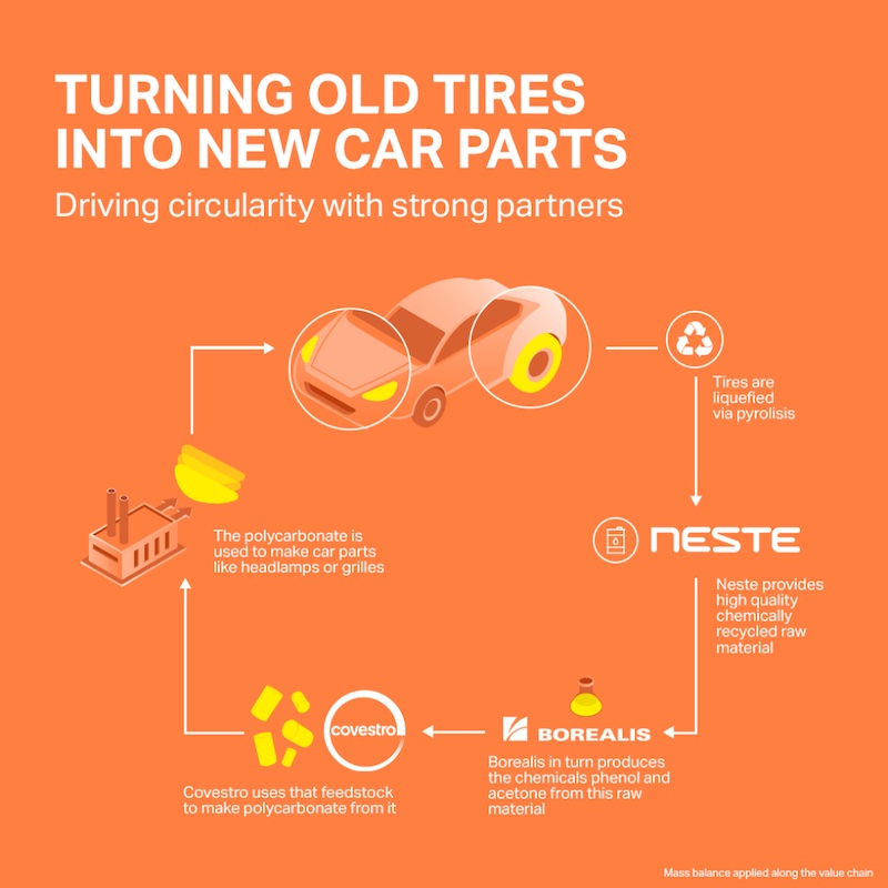 Neste Borealis Covestro automotive circularity project infographic © 2024 Neste Borealis Covestro Neste Borealis Covestro automotive circularity project infographic © 2024 Neste Borealis Covestro
