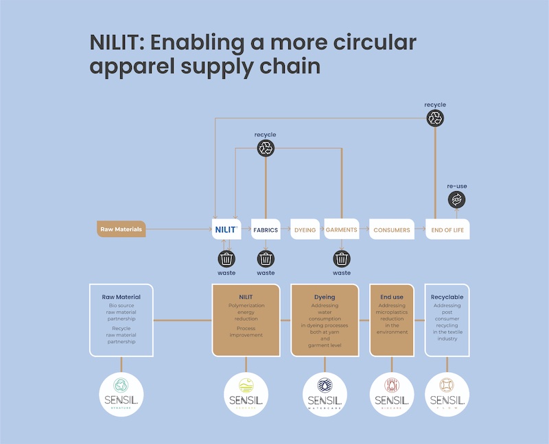 NILITs new SENSIL Flow approach engages the entire textile supply chain to reduce waste throughout, increase the use of recycled content, and ultimately enable apparel recycling with long-lasting garments thoughtfully designed using new mono-component premium SENSIL Flow Nylon 6.6. (Graphic: Business Wire) NILITs new SENSIL Flow approach engages the entire textile supply chain to reduce waste throughout, increase the use of recycled content, and ultimately enable apparel recycling with long-lasting garments thoughtfully designed using new mono-component premium SENSIL Flow Nylon 6.6. (Graphic: Business Wire)