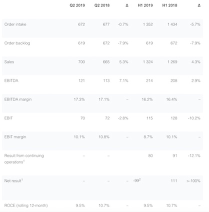 Key figures for the Oerlikon Group as of June 30, 2019 (in CHF million) (c) 2019 Oerlikon Key figures for the Oerlikon Group as of June 30, 2019 (in CHF million) (c) 2019 Oerlikon