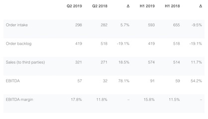 Key figures for the Manmade Fibers Segment as of June 30, 2019 (in CHF million) (c) 2019 Oerlikon Key figures for the Manmade Fibers Segment as of June 30, 2019 (in CHF million) (c) 2019 Oerlikon