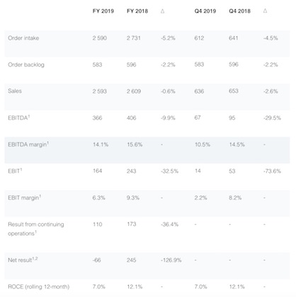 Key figures of the Oerlikon Group as of December 31, 2019 (in CHF million)
1 Includes exceptional expenses of CHF 25 million. Excluding exceptional items, the EBITDA margin was at 15.1%.
2 Includes CHF 284 million (noncash) cumulative translation differences and other items from other comprehensive income from the divestment of the Drive Systems Segment (c) 2020 Oerlikon Key figures of the Oerlikon Group as of December 31, 2019 (in CHF million)
1 Includes exceptional expenses of CHF 25 million. Excluding exceptional items, the EBITDA margin was at 15.1%.
2 Includes CHF 284 million (noncash) cumulative translation differences and other items from other comprehensive income from the divestment of the Drive Systems Segment (c) 2020 Oerlikon