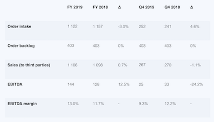 Key figures of the Manmade Fibers Segment as of December 31, 2019 (in CHF million)
(c) 2020 Oerlikon Key figures of the Manmade Fibers Segment as of December 31, 2019 (in CHF million)
(c) 2020 Oerlikon