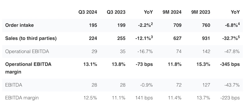 Due to rounding, some totals may not correspond with the sum of the separate figures. 2 Impact from M&A: +0.0%, FX: 0.0%, organic: -2.3%. 3 Impact from M&A: 0.0%, FX: -1.5%, organic: -10.5%. 4 Impact from M&A: +0.0%, FX: -3.2%, organic: -3.6%. 5 Impact from M&A: +0.0%, FX: -2.4%, organic: -30.2% © 2024 Oerlikon Due to rounding, some totals may not correspond with the sum of the separate figures. 2 Impact from M&A: +0.0%, FX: 0.0%, organic: -2.3%. 3 Impact from M&A: 0.0%, FX: -1.5%, organic: -10.5%. 4 Impact from M&A: +0.0%, FX: -3.2%, organic: -3.6%. 5 Impact from M&A: +0.0%, FX: -2.4%, organic: -30.2% © 2024 Oerlikon