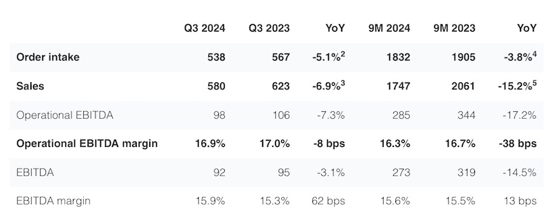 1 Due to rounding, some totals may not correspond with the sum of the separate figures. For the reconciliation of operational and reported EBITDA figures, please see earnings presentation. 2 Impact from M&A: +0.0%, foreign exchange (FX): -1.1%, organic: -4.0%. 3 Impact from M&A: +0.0%, FX: -1.8%, organic: -5.2%. 4 Impact from M&A: +1.7%, FX: -3.4%, organic: -2.2%. 5 Impact from M&A: +1.3%, FX: -3.0%, organic: -13.5% © 2024 Oerlikon 1 Due to rounding, some totals may not correspond with the sum of the separate figures. For the reconciliation of operational and reported EBITDA figures, please see earnings presentation. 2 Impact from M&A: +0.0%, foreign exchange (FX): -1.1%, organic: -4.0%. 3 Impact from M&A: +0.0%, FX: -1.8%, organic: -5.2%. 4 Impact from M&A: +1.7%, FX: -3.4%, organic: -2.2%. 5 Impact from M&A: +1.3%, FX: -3.0%, organic: -13.5% © 2024 Oerlikon
