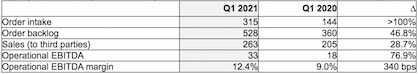 1 For the reconciliation of operational and unadjusted figures, please see tables I and II on page 2 of this media release (c) 2021 Oerlikon
