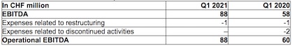 1 All amounts (including totals and subtotals) have been rounded according to normal commercial practice. Thus, adding together the figures presented can result in rounding differences (c) 2021 Oerlikon