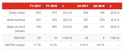 Key figures of the Manmade Fibers Segment as of December 31, 2017 (in CHF million) (c) 2018 Oerlikon Key figures of the Manmade Fibers Segment as of December 31, 2017 (in CHF million) (c) 2018 Oerlikon