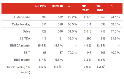Key figures of the Oerlikon Group as of September 30, 2017 (in CHF million) Key figures of the Oerlikon Group as of September 30, 2017 (in CHF million)