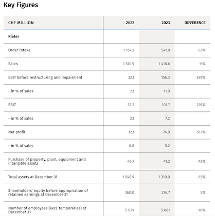 Key Figures © 2024 Rieter