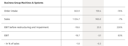 Key Figures © 2024 Rieter