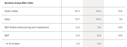 Key Figures © 2024 Rieter