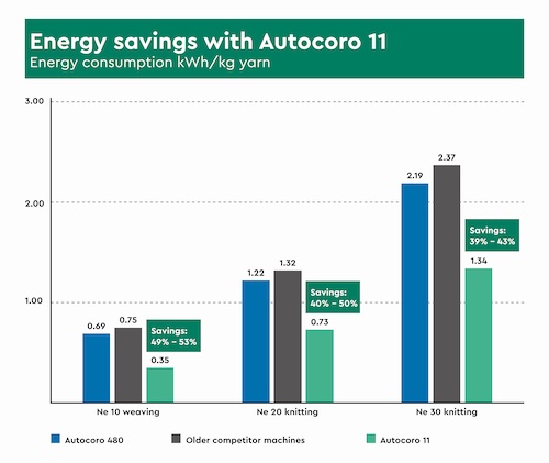 Fig. 3: Energy savings with Autocoro 11 in kWh/kg yarn © 2025 Saurer Fig. 3: Energy savings with Autocoro 11 in kWh/kg yarn © 2025 Saurer