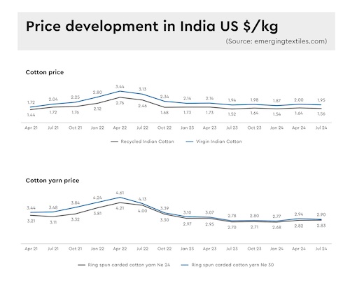 Fig. 4 Raw material and yarn price development for virgin and recycled cotton in USD in India © 2025 Saurer Fig. 4 Raw material and yarn price development for virgin and recycled cotton in USD in India © 2025 Saurer