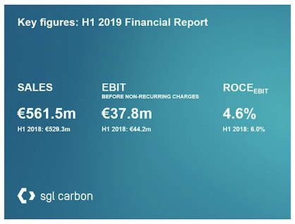 SGL Carbon s key figures from the interim financial report on the first half year 2019 (c) 2019 SGL Group SGL Carbon s key figures from the interim financial report on the first half year 2019 (c) 2019 SGL Group