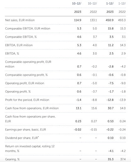 Key figures (c) 2024 Suominen