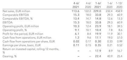 (c) 2021 Suominen
In this financial report, figures shown in brackets refer to the comparison period last year if not otherwise stated. (c) 2021 Suominen
In this financial report, figures shown in brackets refer to the comparison period last year if not otherwise stated.