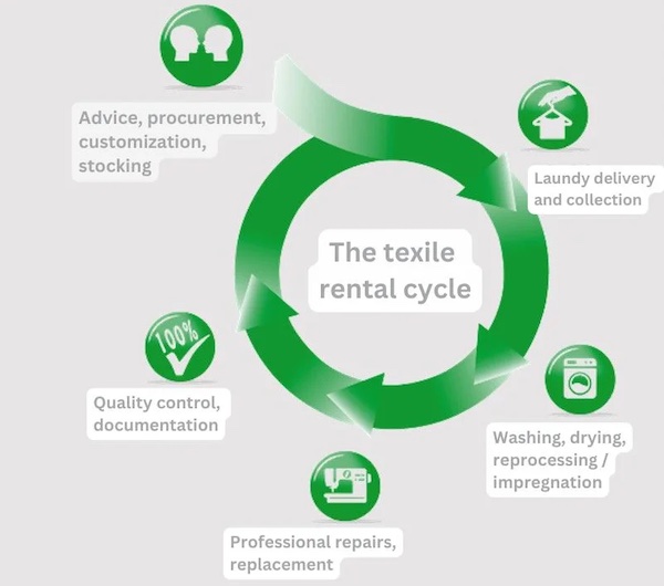 Textile-rental services already incorporate two important principles of recycling: reuse and repair, Source: DTV Textile-rental services already incorporate two important principles of recycling: reuse and repair, Source: DTV