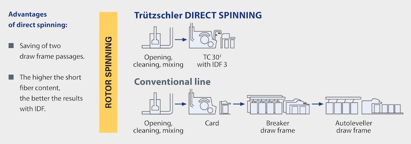 Diagram for Trützschler direct spinning © 2024 Trützschler Diagram for Trützschler direct spinning © 2024 Trützschler