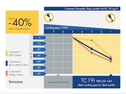 By narrowing the carding gap to 1/1000” – for comparison: 3/1000” is thinner than a piece of paper – yarn imperfection were reduced by up to minus 40% in these carded ring yarn productions (c) 2020 Truetzschler By narrowing the carding gap to 1/1000” – for comparison: 3/1000” is thinner than a piece of paper – yarn imperfection were reduced by up to minus 40% in these carded ring yarn productions (c) 2020 Truetzschler