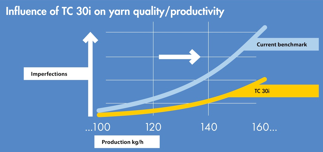 Diagram: For producing man-made fibers, the TC 30i achieves significantly less yarn imperfections when the production volume increases © 2024 Truetzschler Diagram: For producing man-made fibers, the TC 30i achieves significantly less yarn imperfections when the production volume increases © 2024 Truetzschler