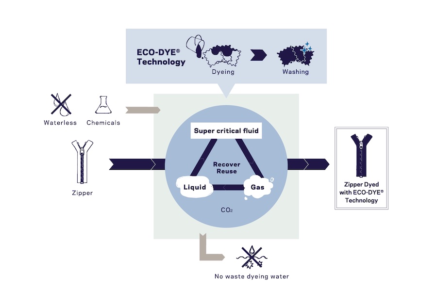 Flow for ECO-DYE® dyeing © 2025 YKK Flow for ECO-DYE® dyeing © 2025 YKK