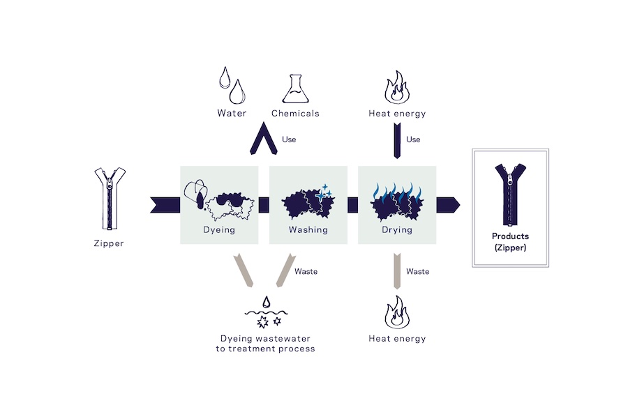 Flow for standard water-based dyeing © 2025 YKK Flow for standard water-based dyeing © 2025 YKK