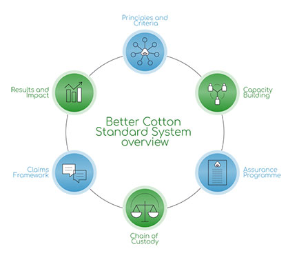 © 2021 Better Cotton © 2021 Better Cotton