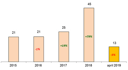 Italian textile machinery export to Egypt (million euro, y/y change) (c) 2019 Source: ACIMIT Italian textile machinery export to Egypt (million euro, y/y change) (c) 2019 Source: ACIMIT