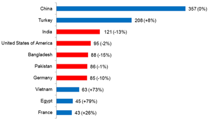 Italian textile machinery exports to main Countries - 2018
(million Euro, y/y change)*
(c) 2019 ACIMIT Italian textile machinery exports to main Countries - 2018
(million Euro, y/y change)*
(c) 2019 ACIMIT