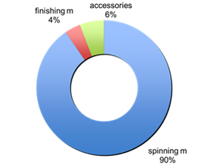 Italian textile machinery exports to Ethiopia by categories (jan-july 2019) Source: ACIMIT Italian textile machinery exports to Ethiopia by categories (jan-july 2019) Source: ACIMIT