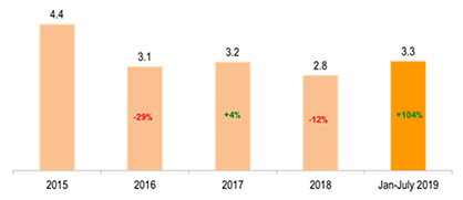 Italian textile machinery exports to Ethiopia? (million euro) Source: ACIMIT Italian textile machinery exports to Ethiopia? (million euro) Source: ACIMIT