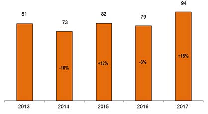 Italian textile machinery export to Germany (million euro) © 2018 ACIMIT Italian textile machinery export to Germany (million euro) © 2018 ACIMIT
