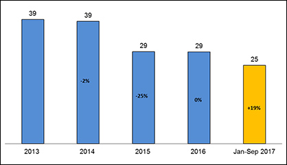 Italian textile machinery exports to Indonesia (milion euro - change y/y) (c) 2018 ACIMIT Italian textile machinery exports to Indonesia (milion euro - change y/y) (c) 2018 ACIMIT